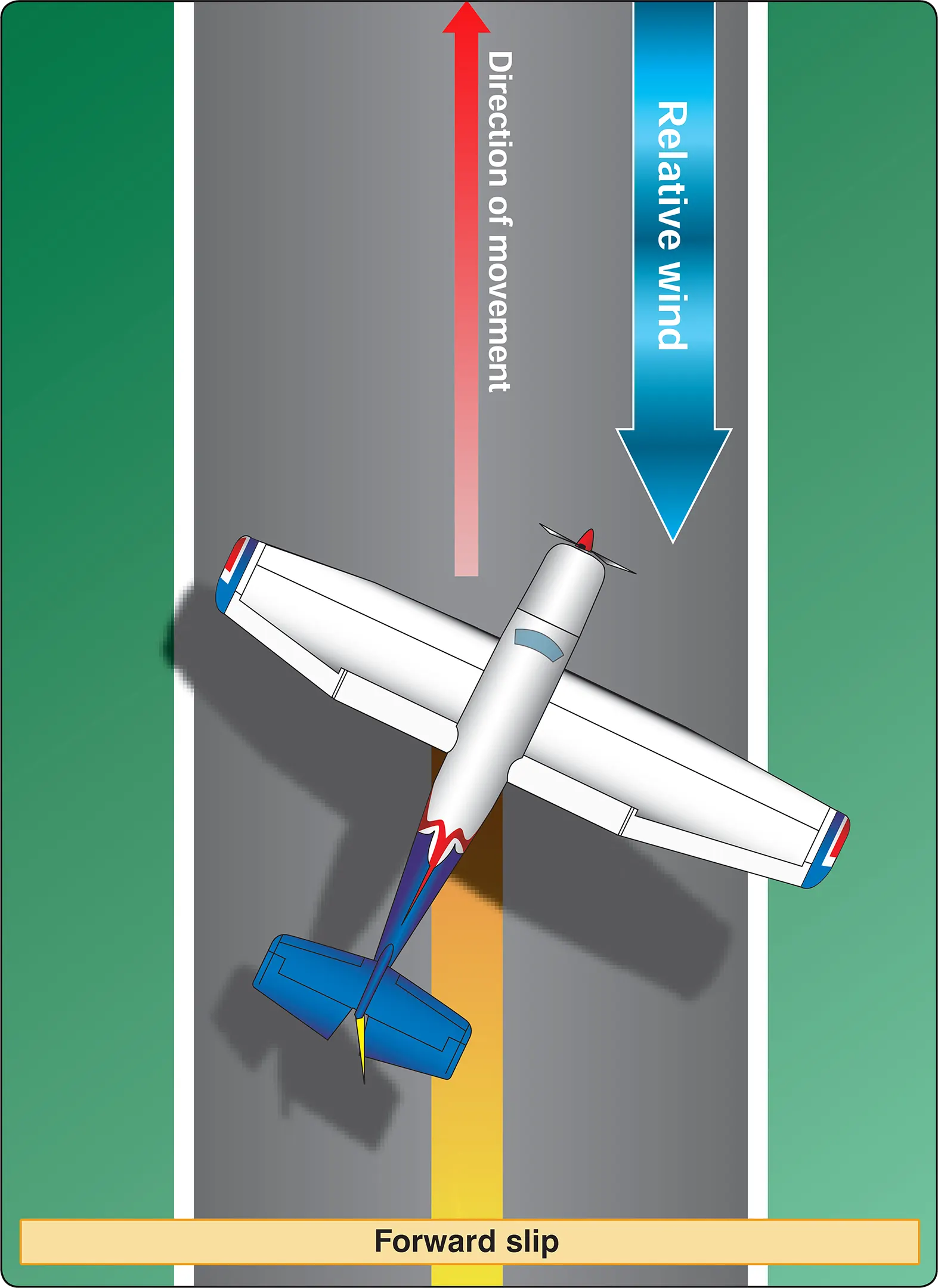 Forward slip Airplane intentional slips