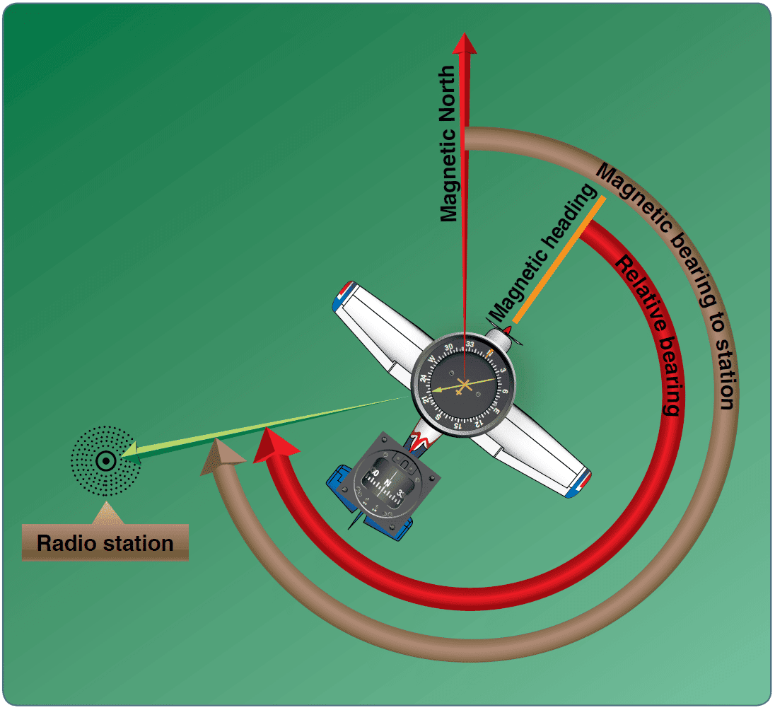Aircraft Ground-Based Navigation