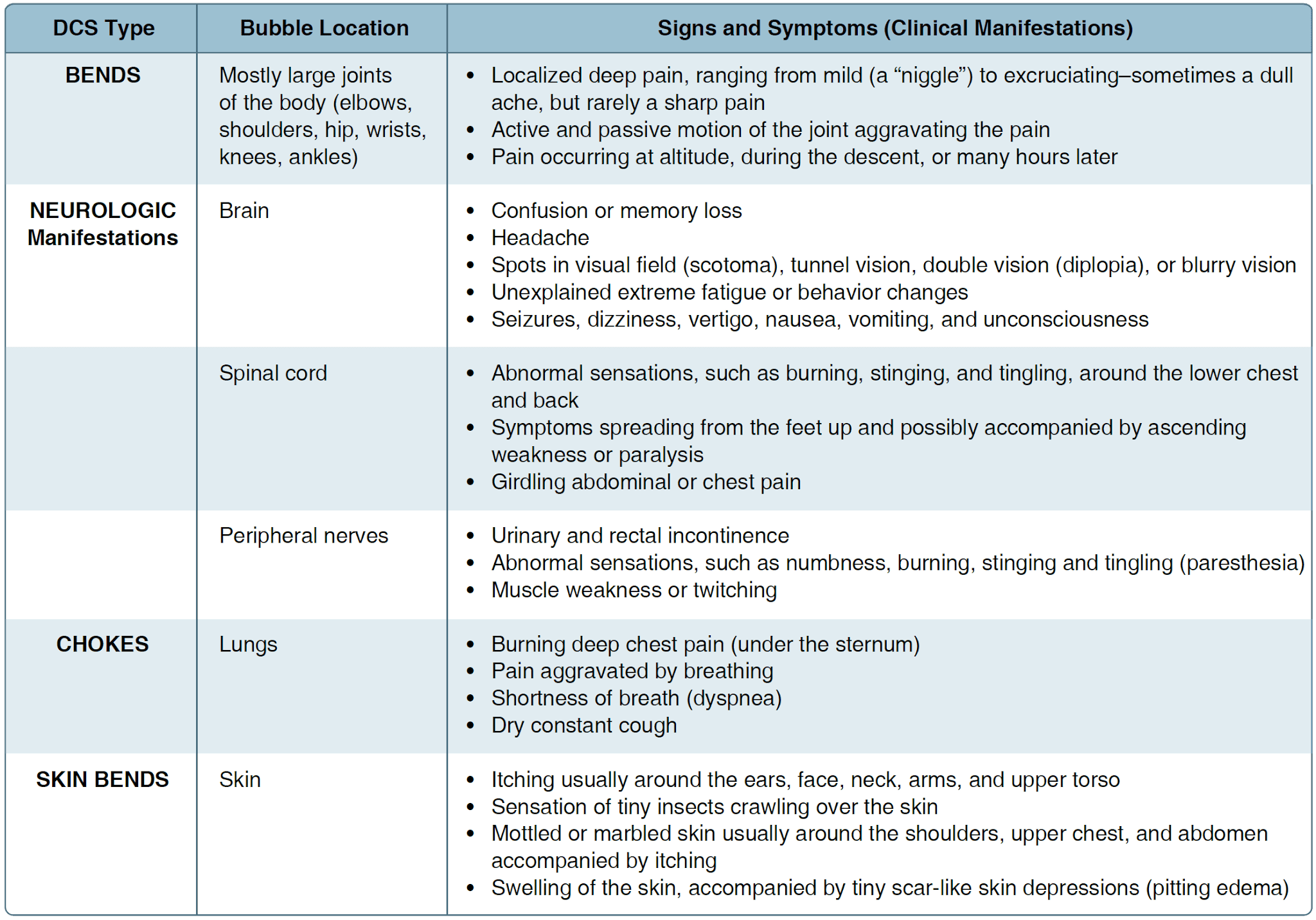 Signs and symptoms of altitude decompression sickness Health and Physiological Factors Affecting Pilot Performance