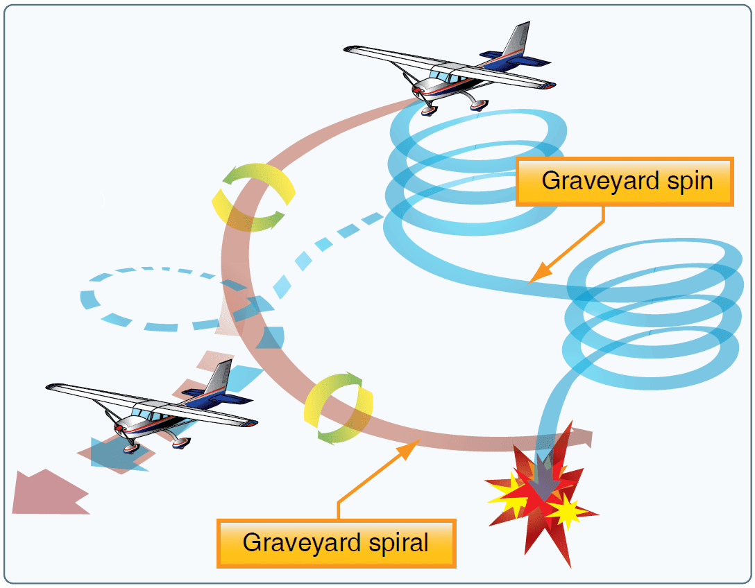 Graveyard spiral Health and Physiological Factors Affecting Pilot Performance