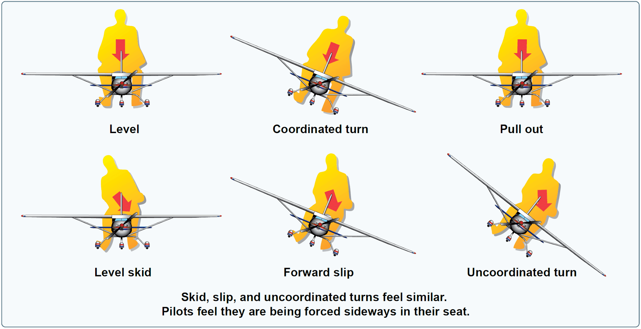 Sensations from centrifugal force Health and Physiological Factors Affecting Pilot Performance