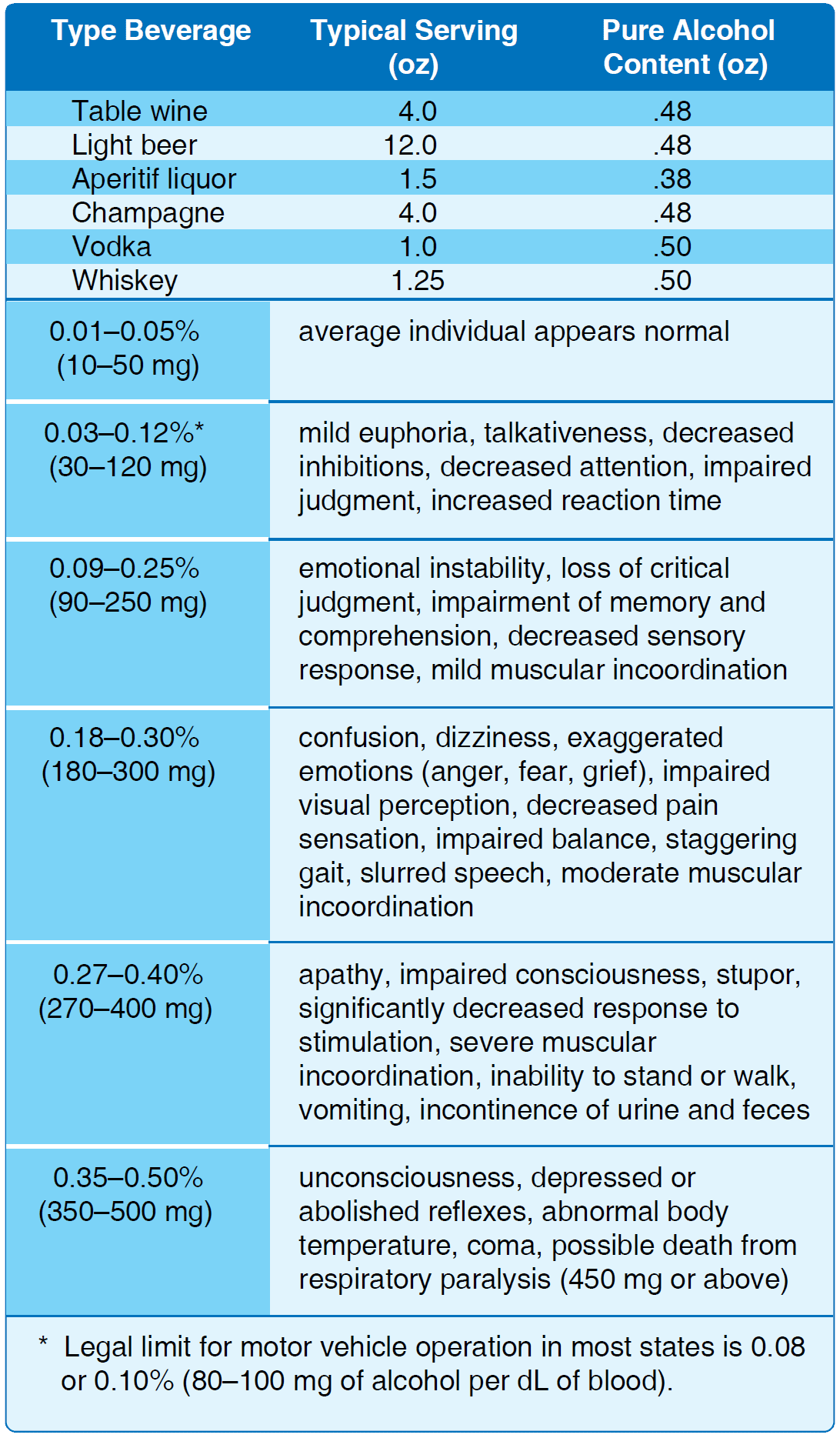 Impairment scale with alcohol use Health and Physiological Factors Affecting Pilot Performance