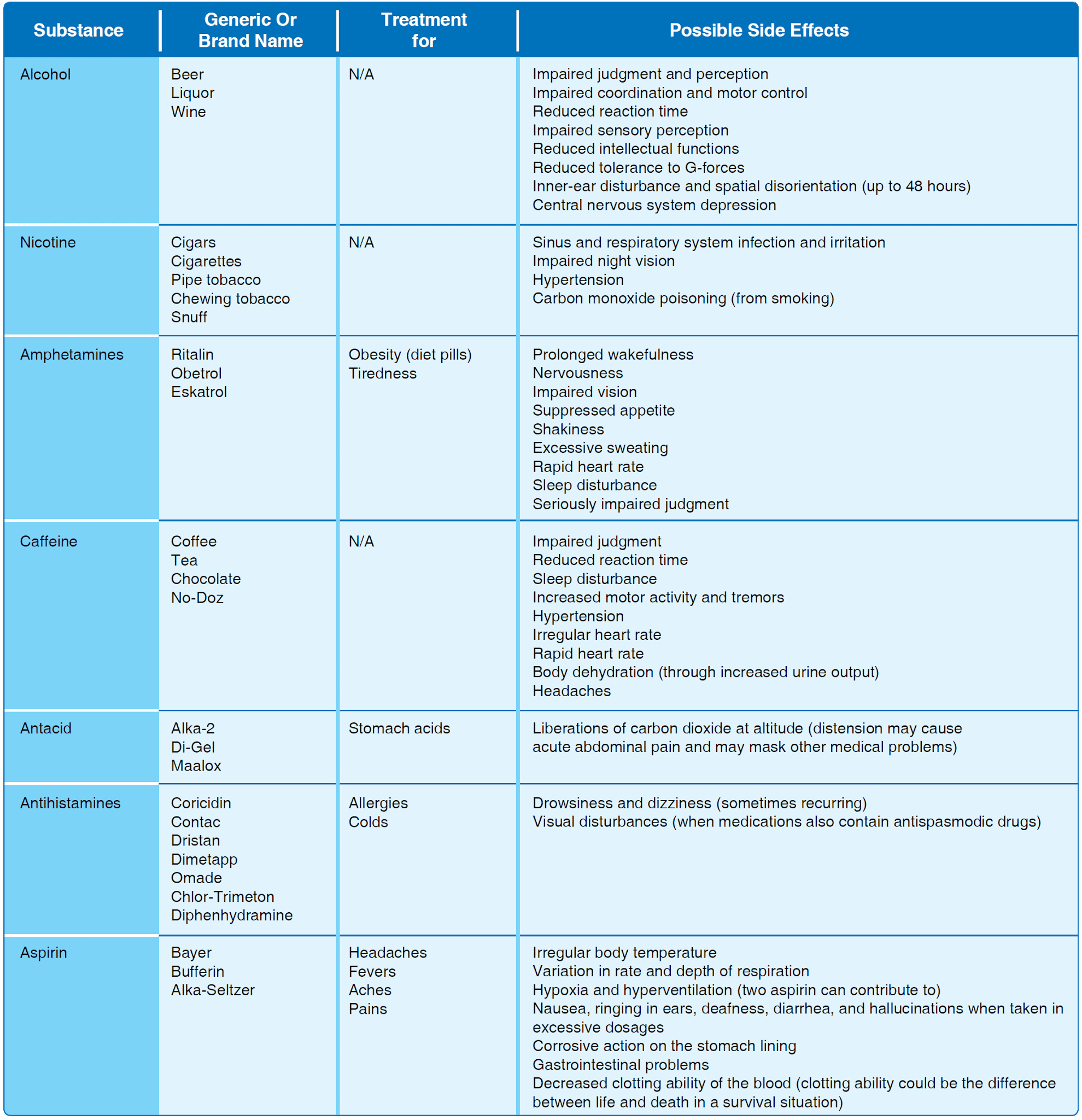 Adverse affects of various drugs Health and Physiological Factors Affecting Pilot Performance