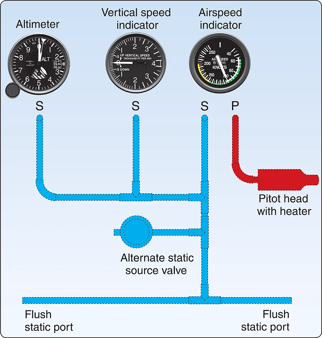 A typical pitot-static system used in the aircraft