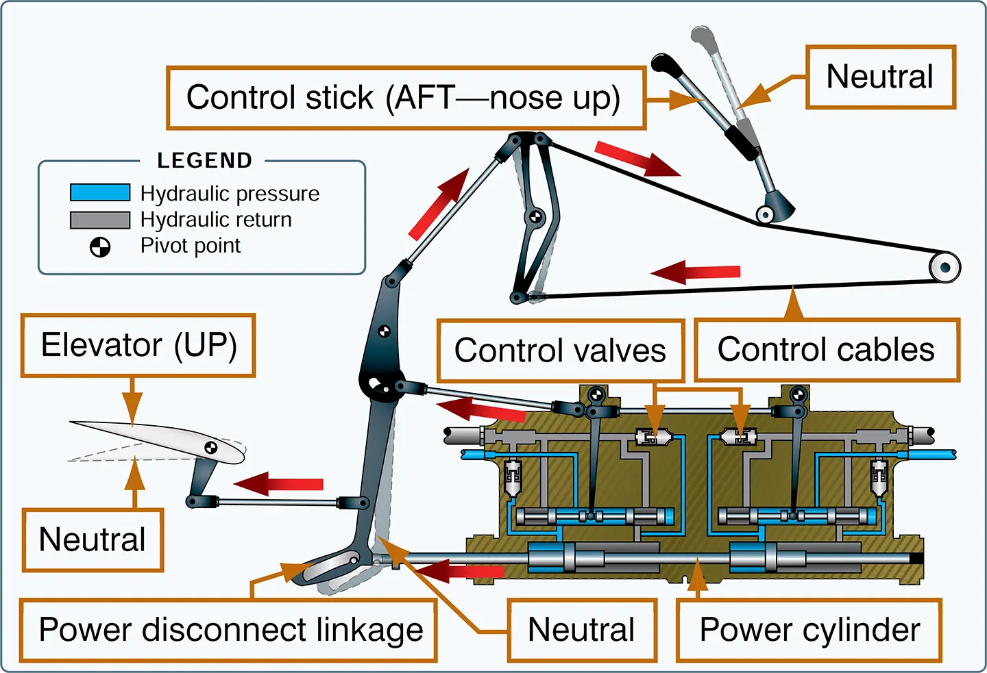 Hydromechanical flight control system