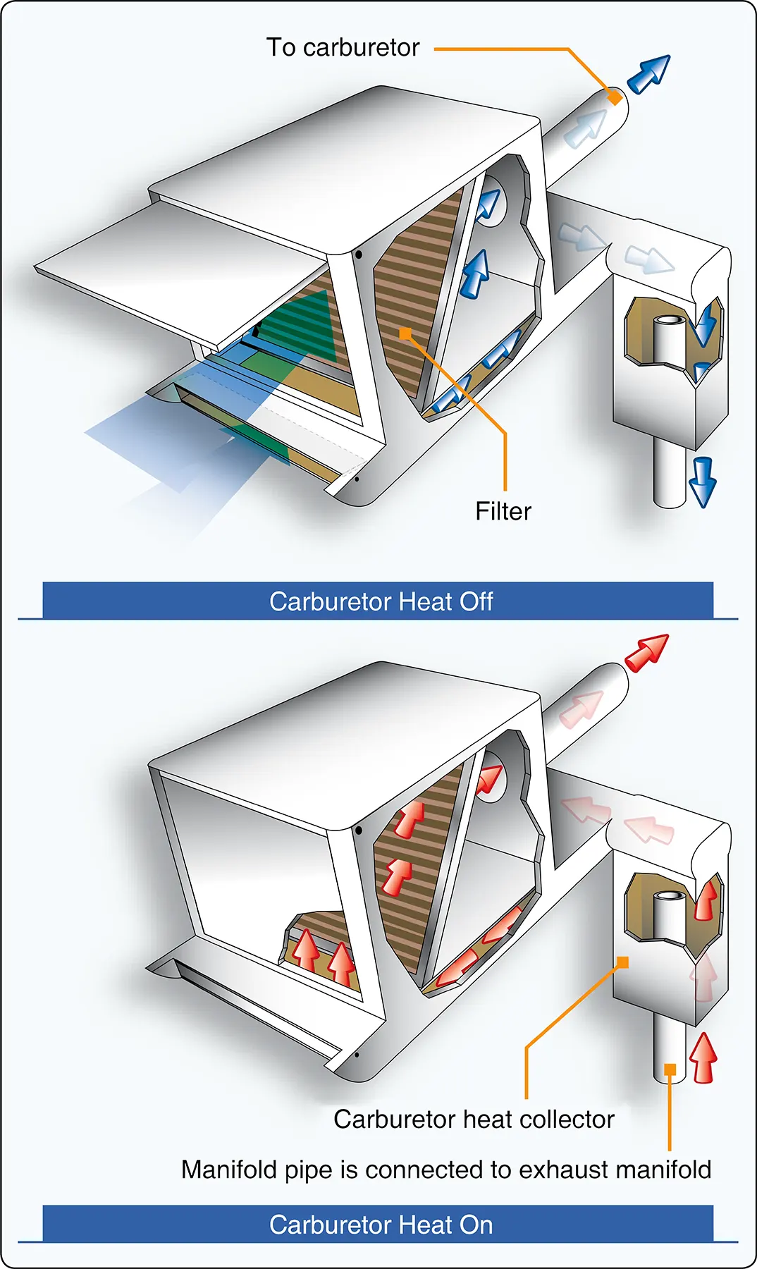 When the carburetor heat is turned ON, normal air flow is blocked, and heated air from an alternate source flows through the filter to the carburetor Helicopter fuel systems