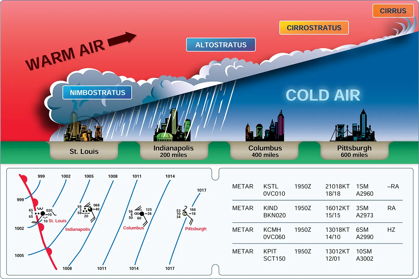 Warm front cross-section with surface weather chart depiction and associated METAR