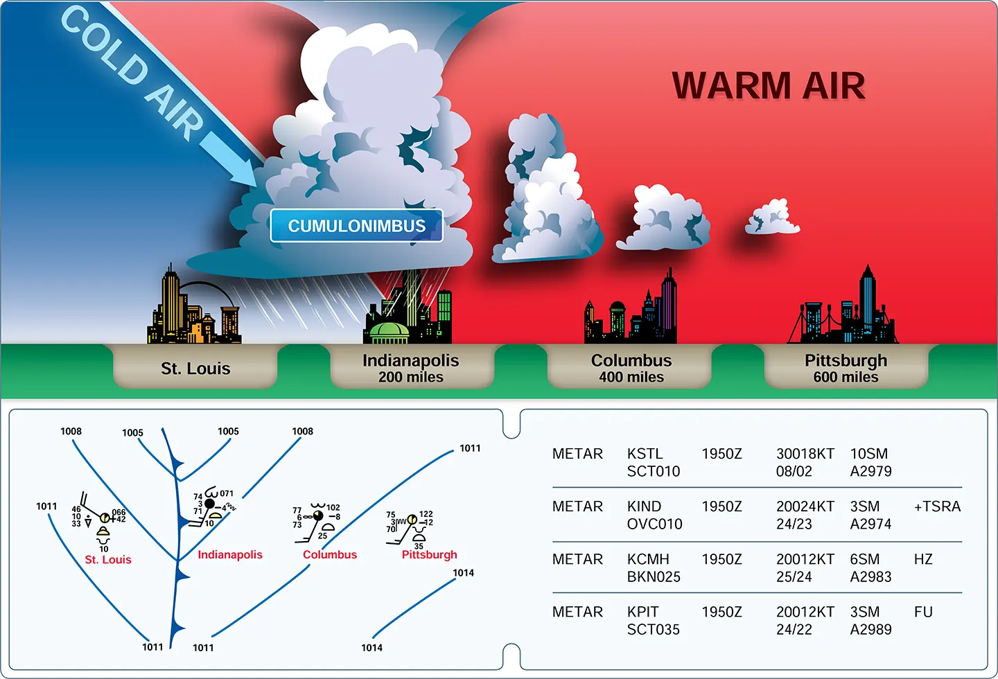 Cold front cross-section with surface weather chart depiction and associated METAR