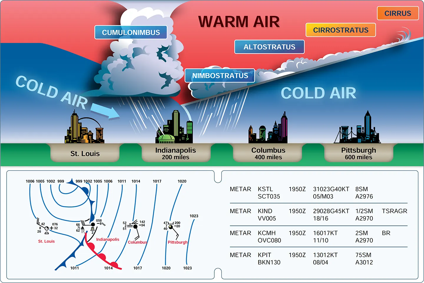 Occluded front cross-section with a weather chart depiction and associated METAR