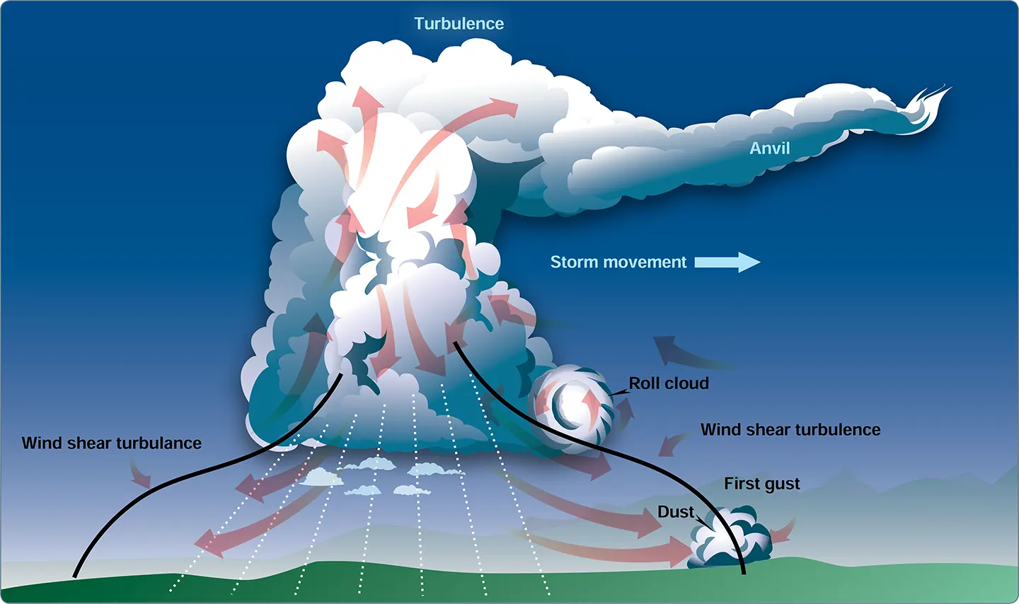 Movement and turbulence of a maturing thunderstorm