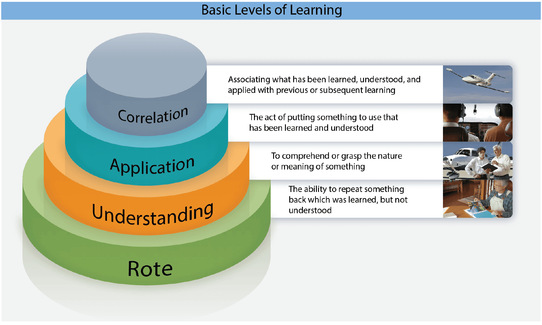Learning is progressive and occurs at several basic levels Domains of Learning, aviation instructor