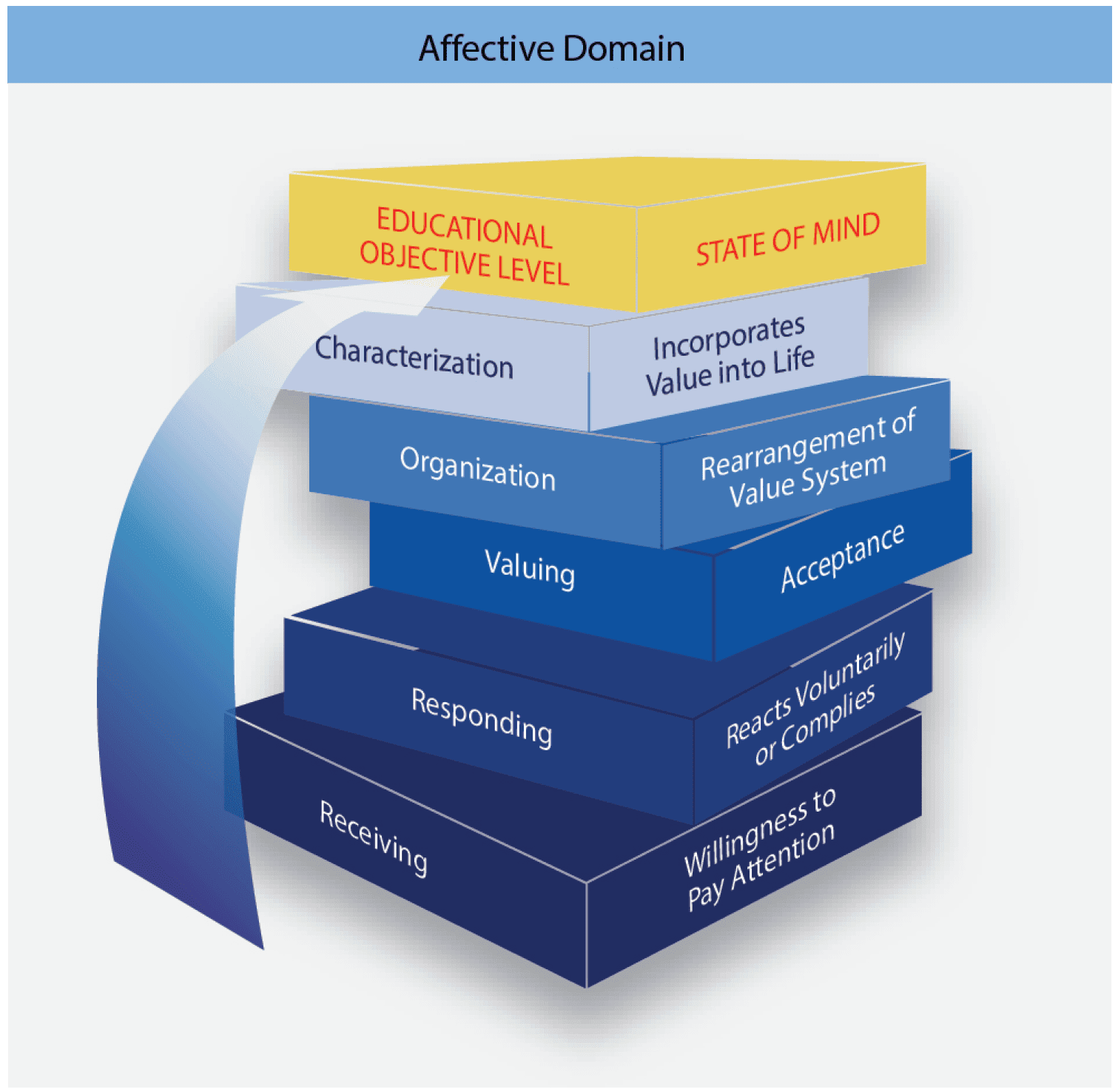 The affective domain (attitudes, beliefs, and values) contains five educational objective levels Domains of Learning, aviation instructor