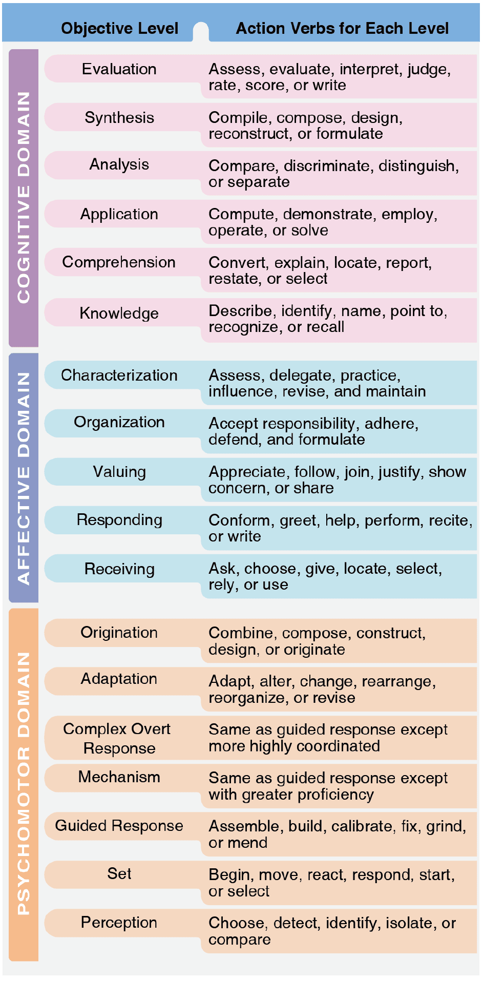 A listing such as the one shown here is useful for development of almost any training program Domains of Learning, aviation instructor