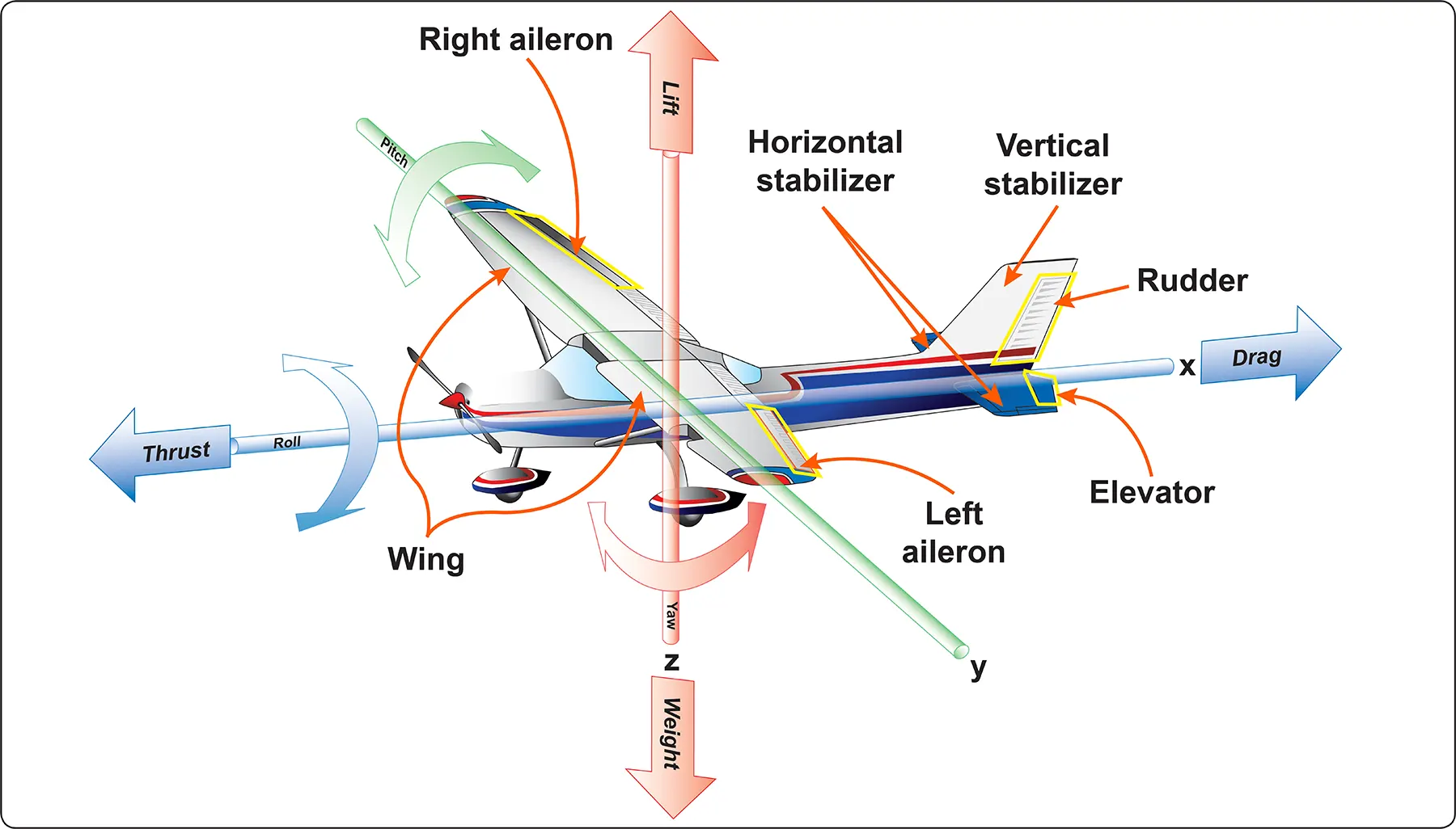 The four forces and three axes of rotation