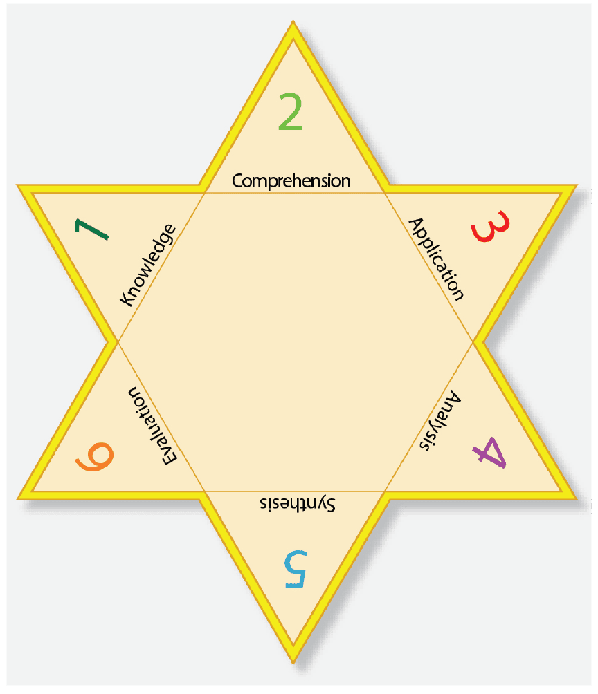 Bloom’s Taxonomy of the Cognitive Domain aviation instructor, Learning Theory