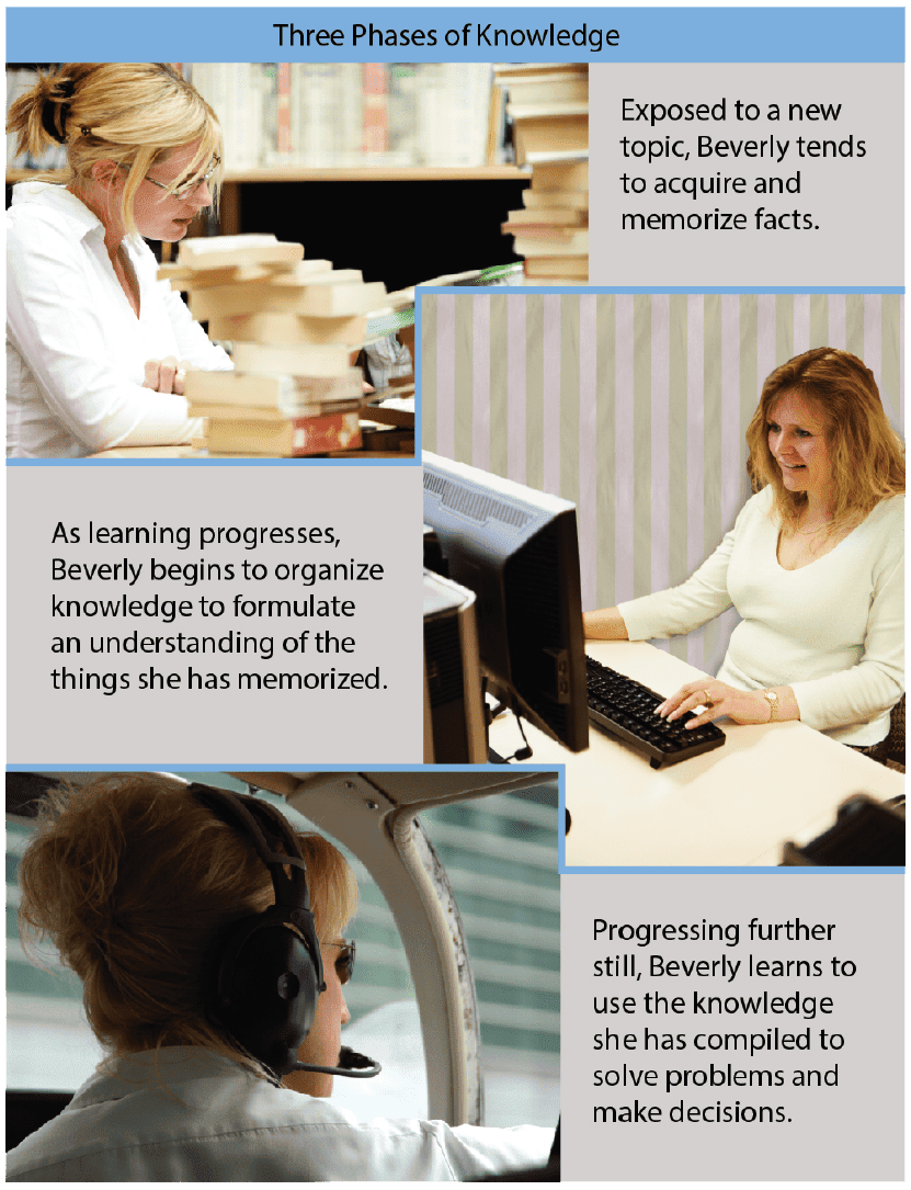 A learner acquires knowledge through memorization, understanding, and application aviation instructor, The Learning Process