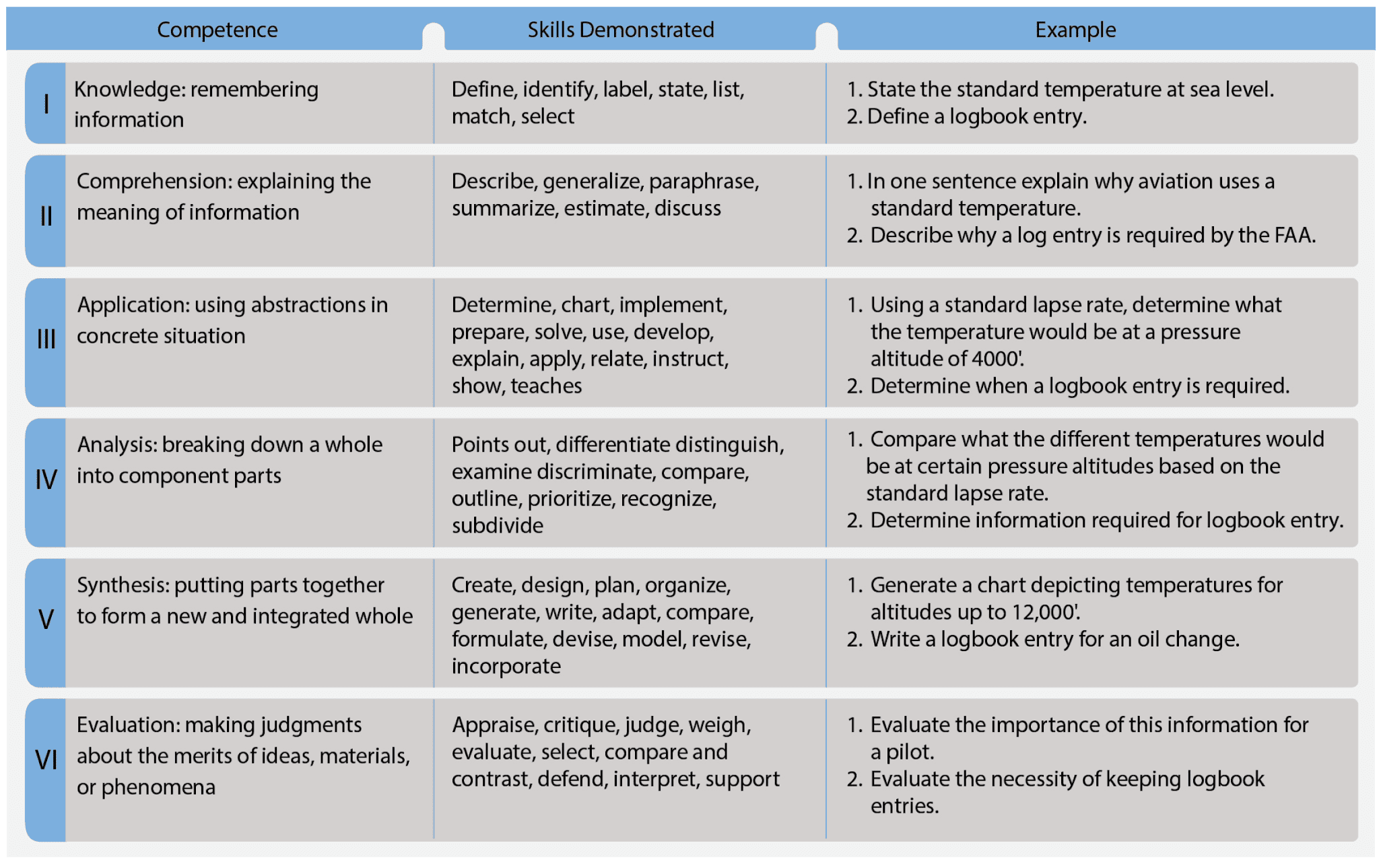 The six major levels of Bloom’s Taxonomy of the Cognitive Domain with types of behavior with objectives Domains of Learning, aviation instructor
