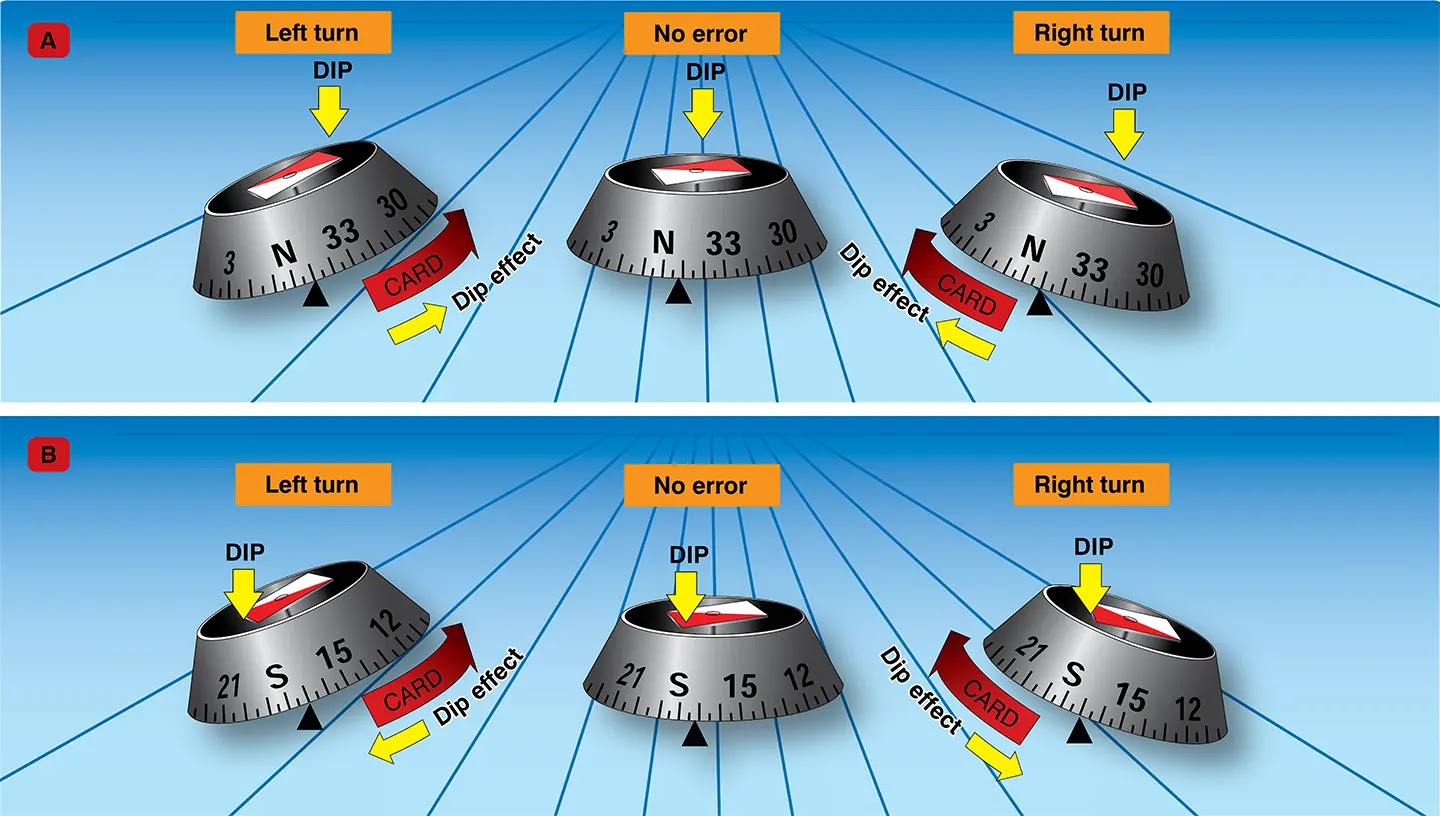 Northerly and southerly turning errors