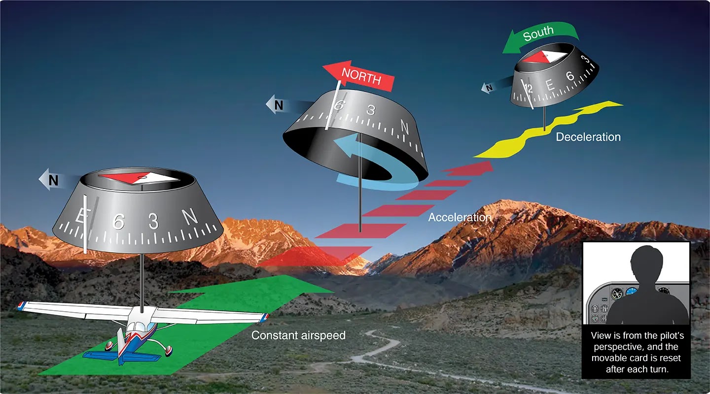 The effects of acceleration error