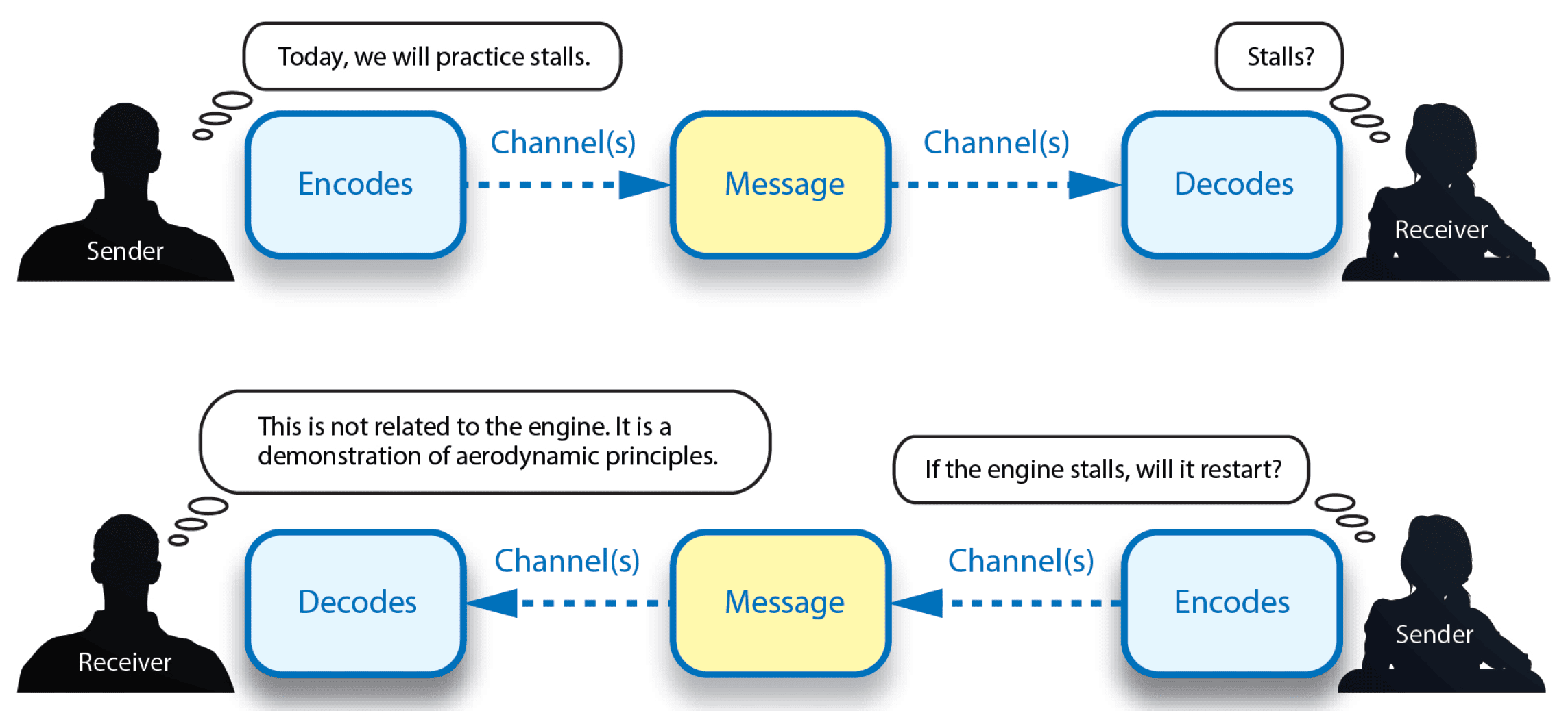 The instructor realizes from the response of the learner that “stall” has been interpreted by the learner to have something to do with the engine quitting. Recognizing that the learner has misunderstood, the instructor is able to clarify the information and help the learner to obtain the desired outcome Basic Elements of Communication, aviation instructor
