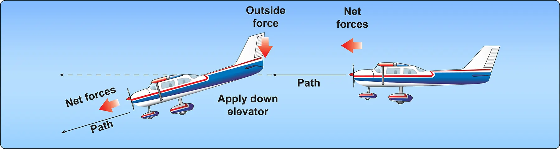 Newton’s First Law of Motion: the Law of Inertia