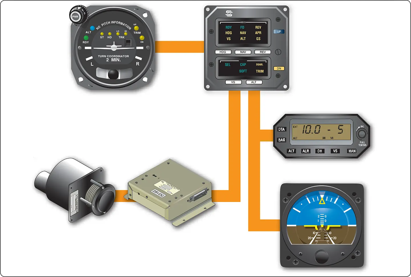 A diagram layout of an autopilot by S-Tec
