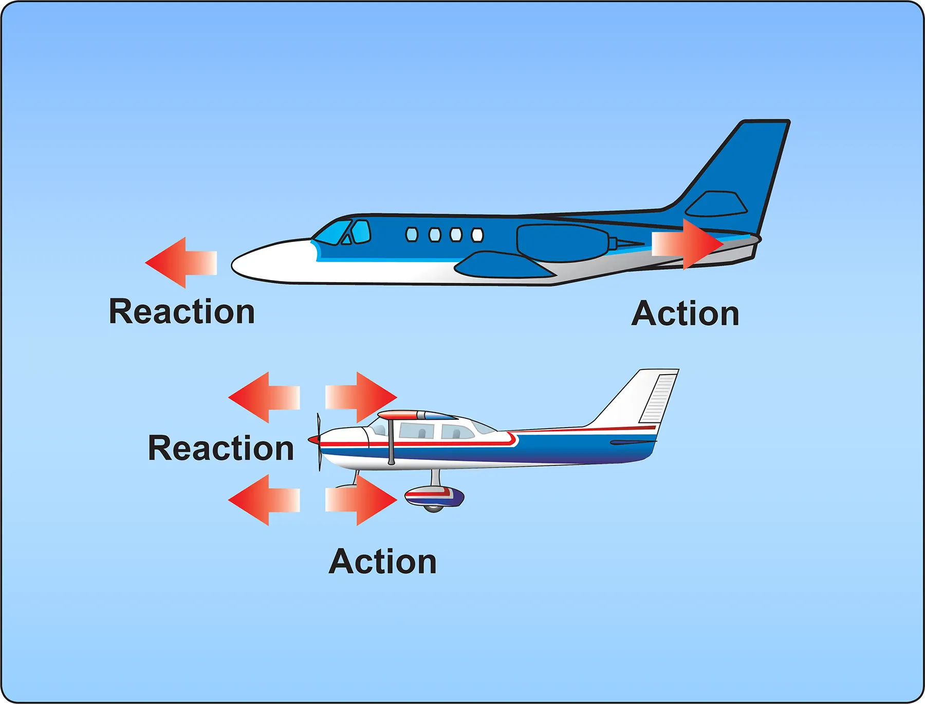 Newton’s Third Law of Motion: the Law of Reaction