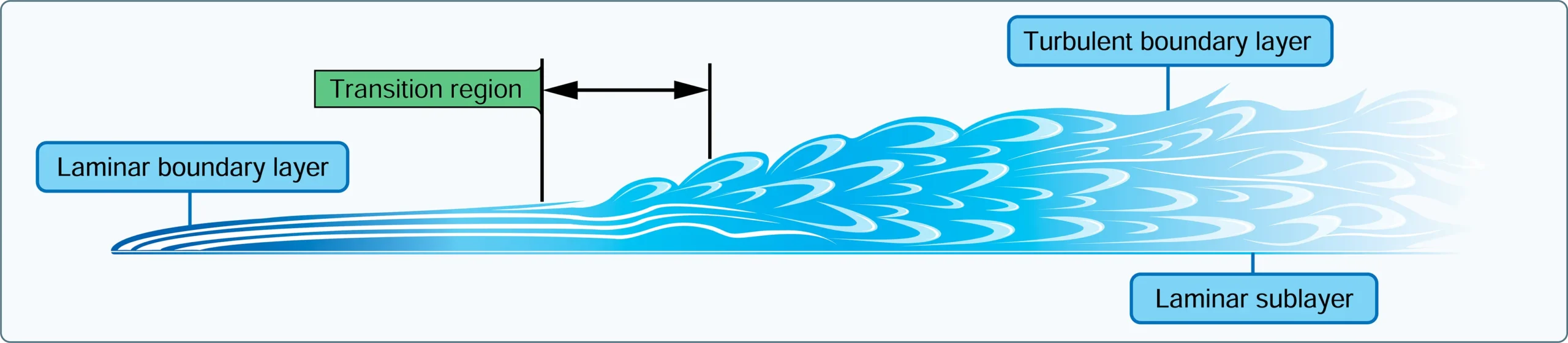 The boundary layer separation on the wing