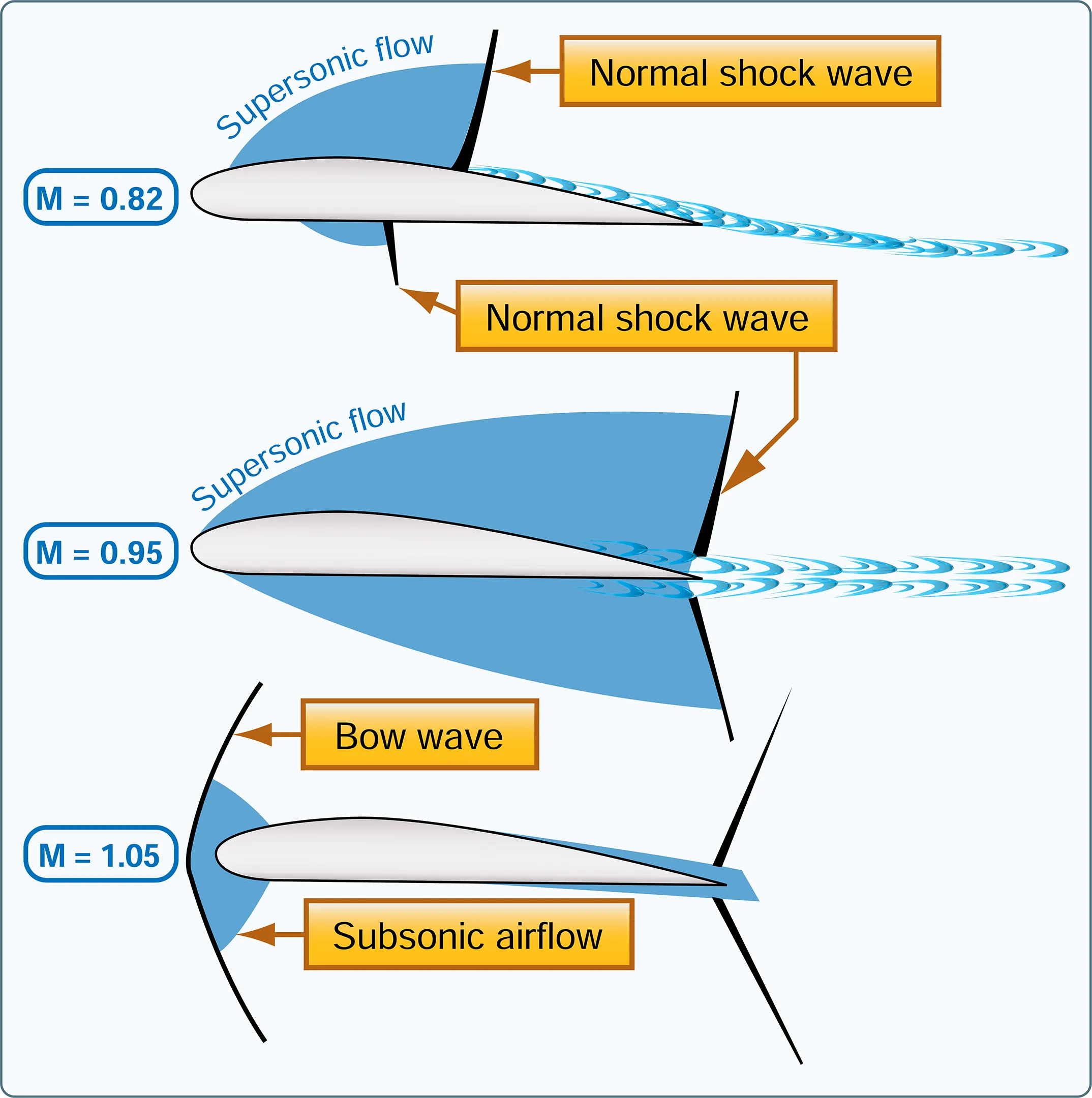 Shock waves form on the wing