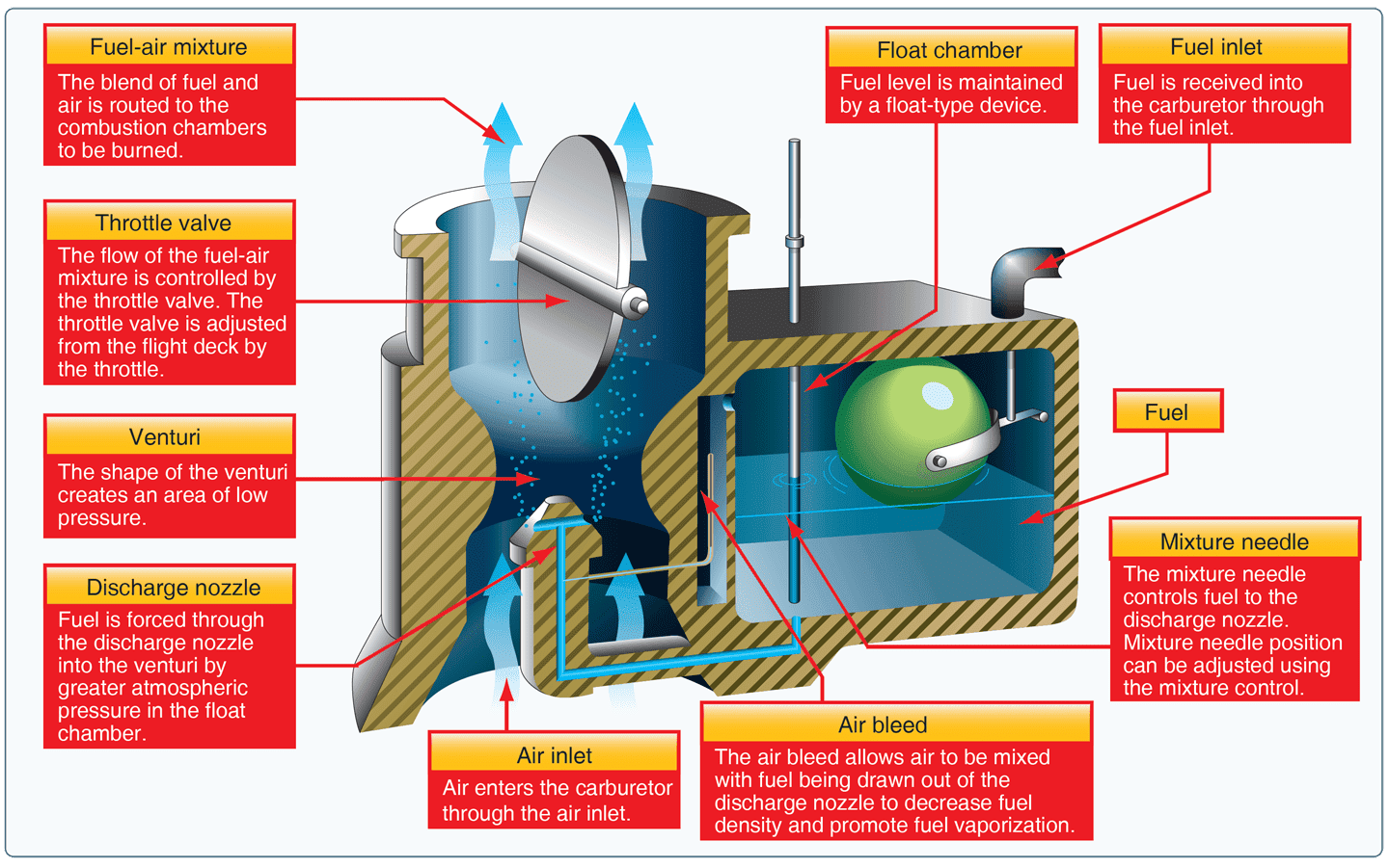 Aircraft reciprocating Engine Carburetor Systems