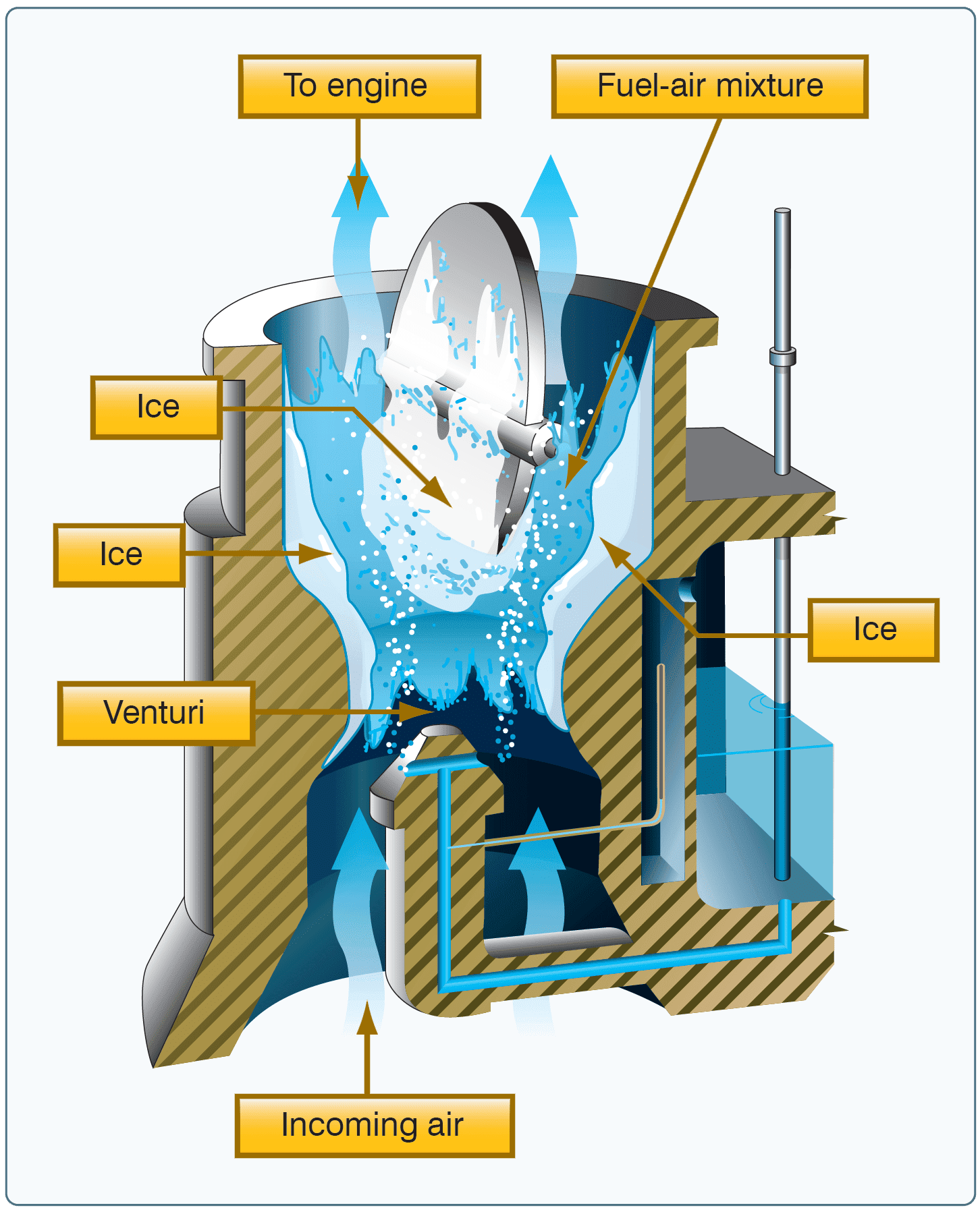 Aircraft reciprocating Engine Carburetor Systems