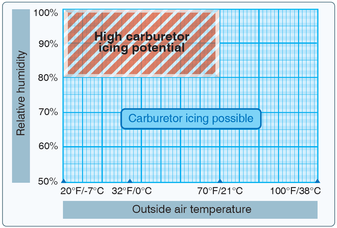 Aircraft reciprocating Engine Carburetor Systems