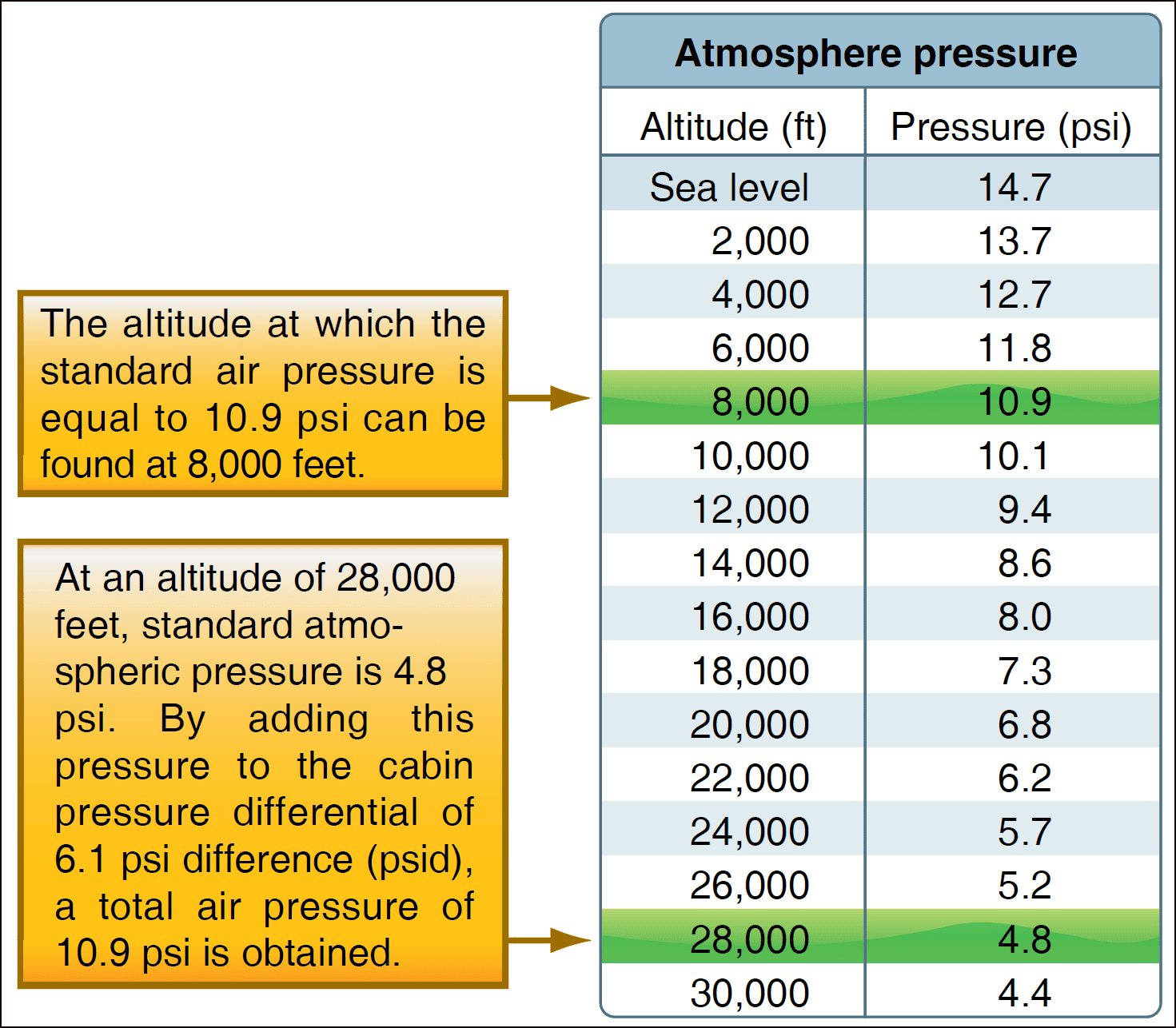 Pressurized Aircraft