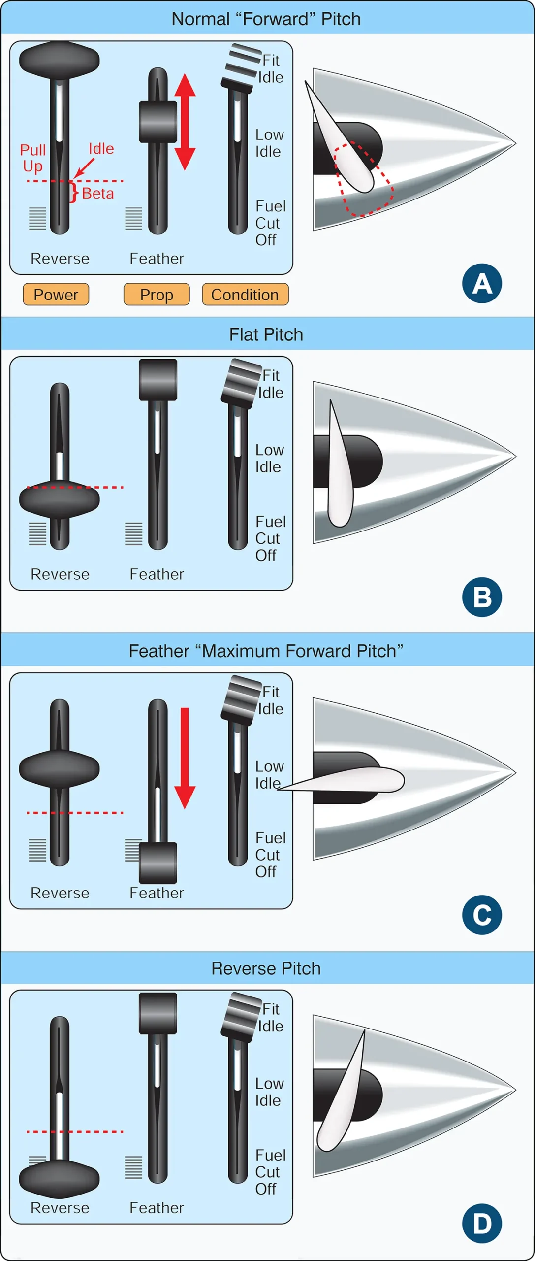 Propeller pitch angle characteristics Propeller pitch angle of turbopropeller powered airplanes