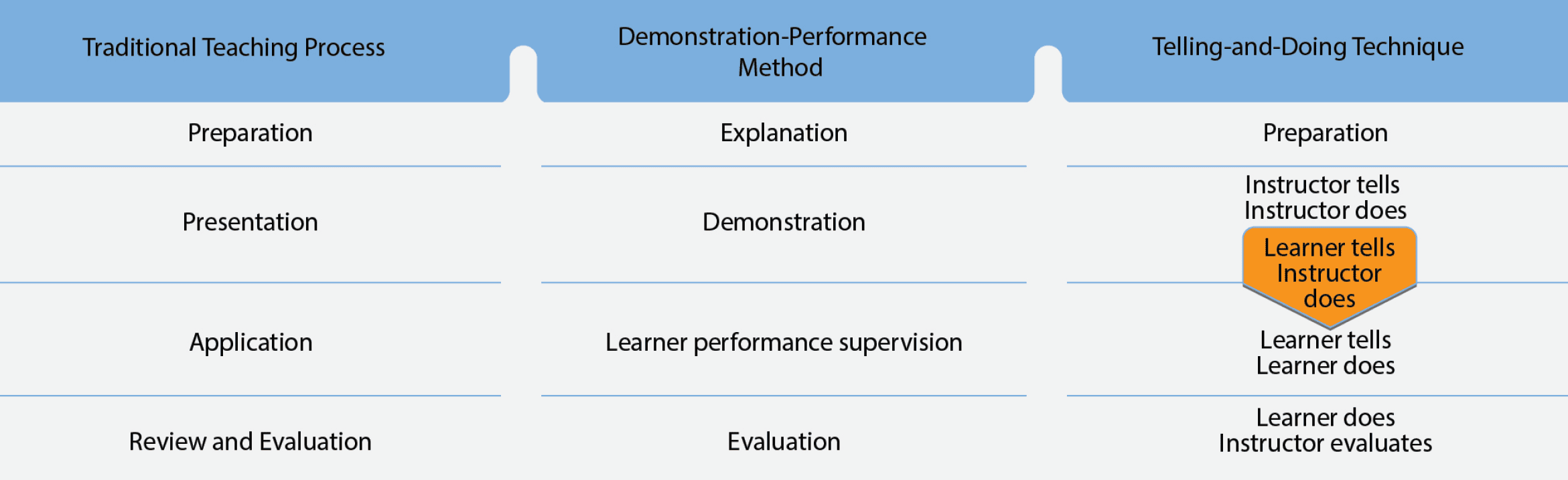 Demonstration-Performance Training Delivery Method
