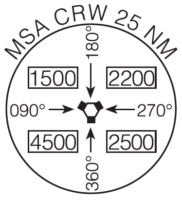 The MSA circle header refers to the letter identifier of the NAVAID or waypoint