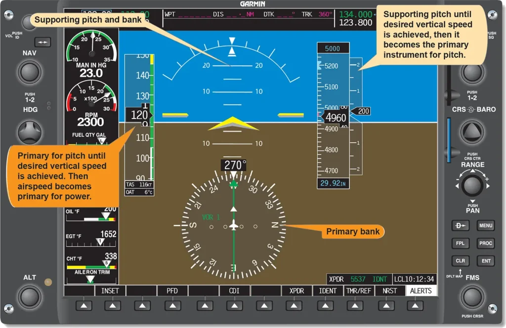 Garmin G1000 primary flight display illustrating a constant-rate climb, showing the transition from primary pitch control to primary power control as the desired vertical speed is achieved